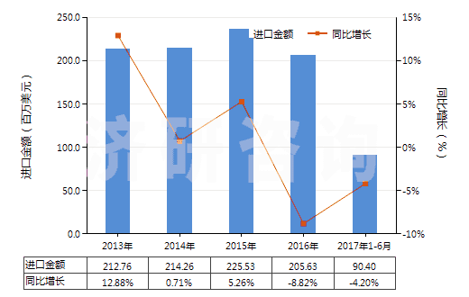 2013-2017年6月中國其他食品飲料工業(yè)用混合香料及含香料混合物(HS33021090)進口總額及增速統(tǒng)計